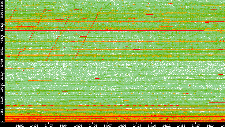 Src. Port vs. Time
