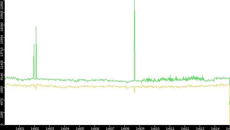 Entropy of Port vs. Time