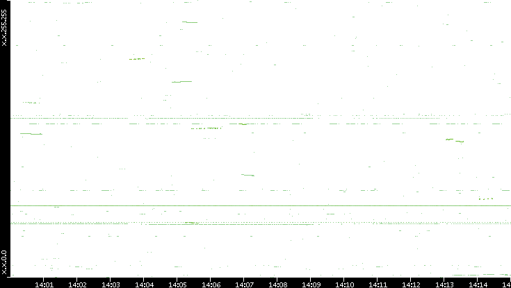 Dest. IP vs. Time