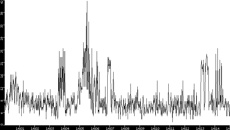 Throughput vs. Time