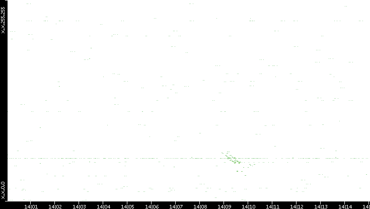 Src. IP vs. Time