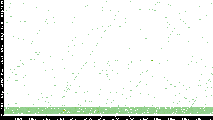 Src. Port vs. Time