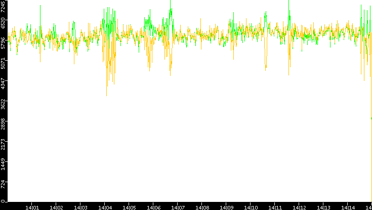 Entropy of Port vs. Time