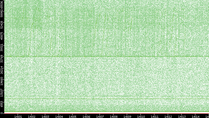 Src. Port vs. Time
