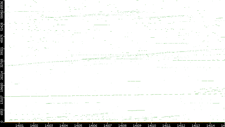 Dest. Port vs. Time