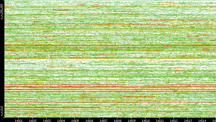 Dest. IP vs. Time