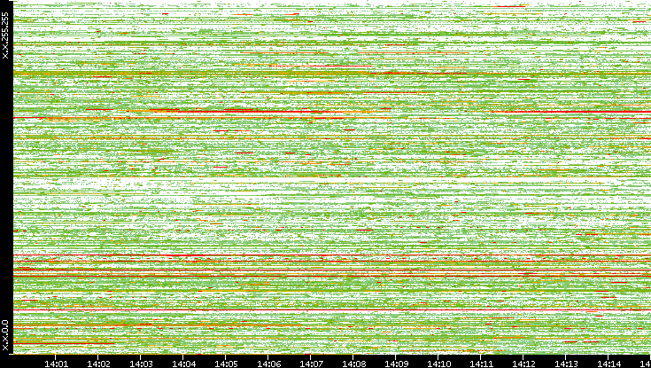 Src. IP vs. Time