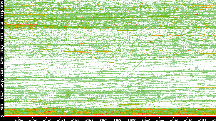 Src. Port vs. Time
