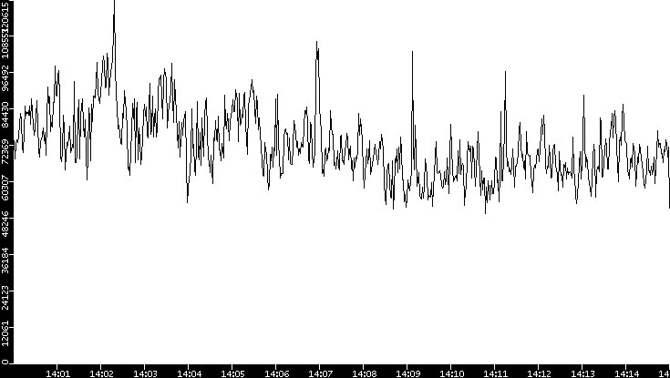 Throughput vs. Time