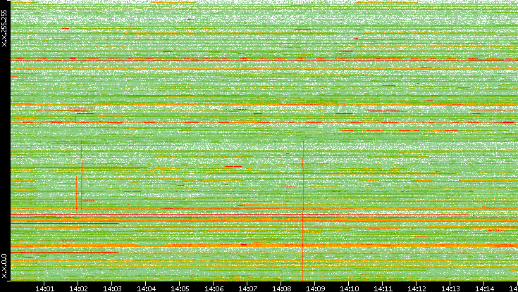 Dest. IP vs. Time