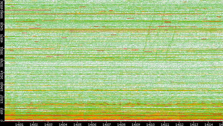 Dest. Port vs. Time