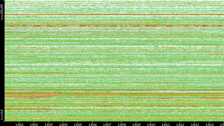 Src. IP vs. Time