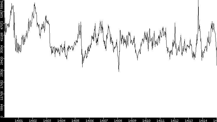 Throughput vs. Time