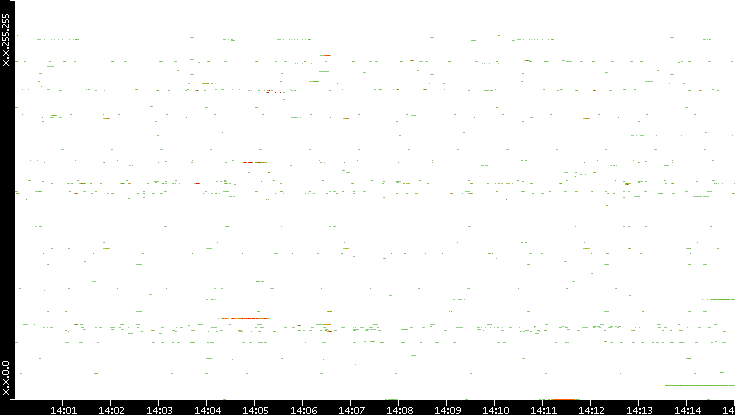 Dest. IP vs. Time