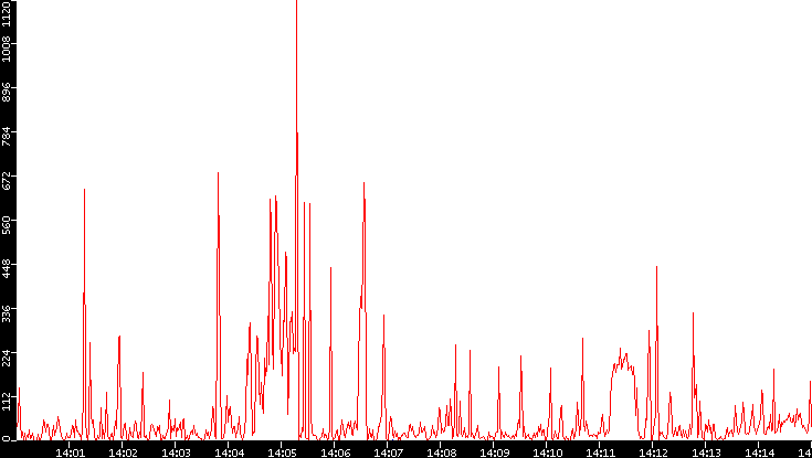 Nb. of Packets vs. Time