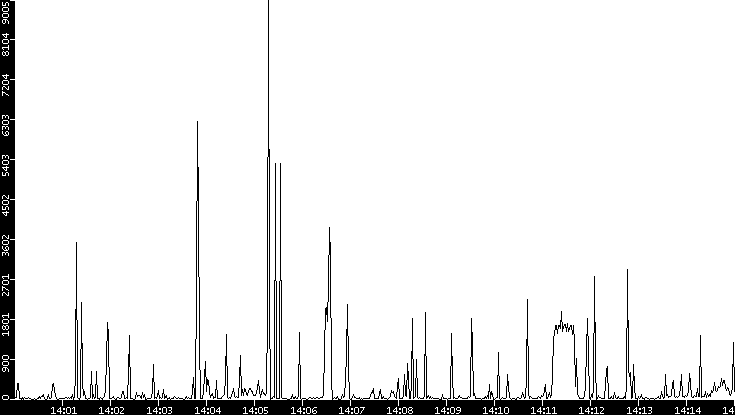 Throughput vs. Time