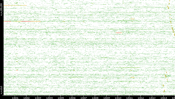Dest. IP vs. Time