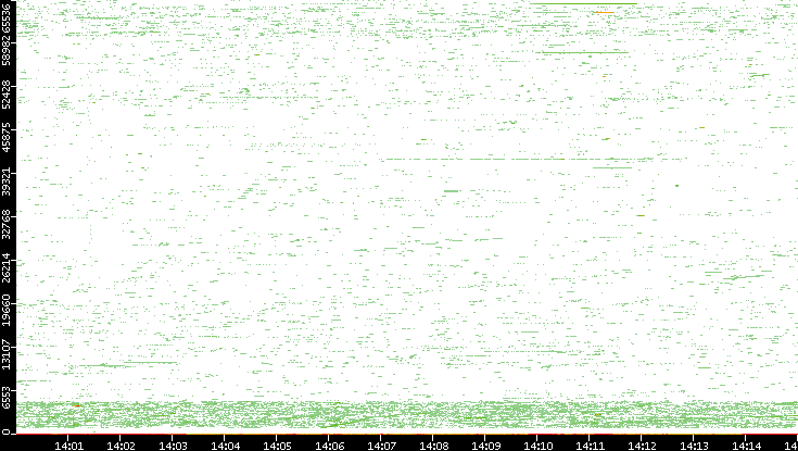 Dest. Port vs. Time