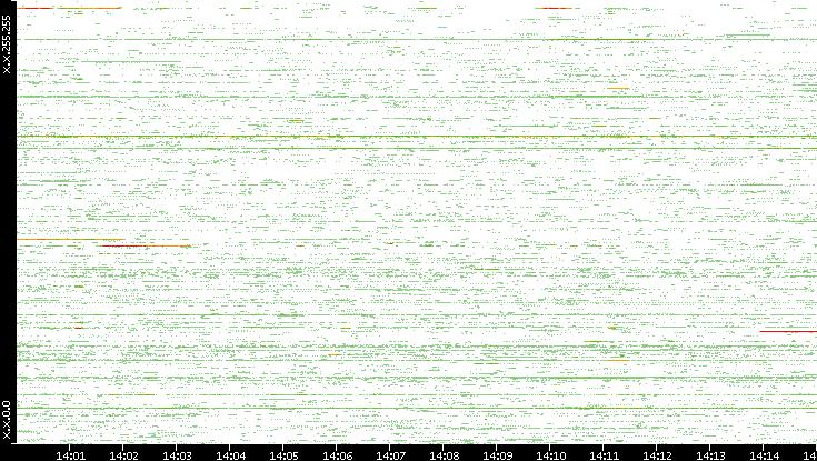 Src. IP vs. Time