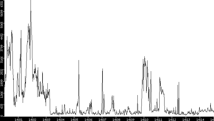 Throughput vs. Time