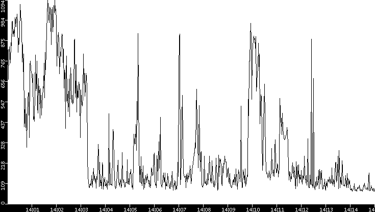 Average Packet Size vs. Time