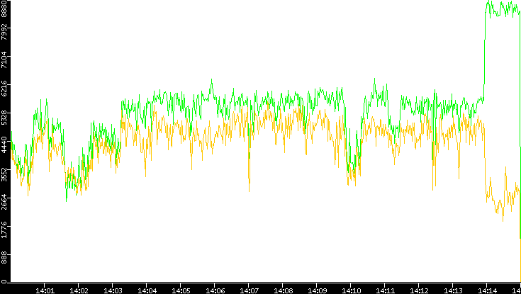 Entropy of Port vs. Time
