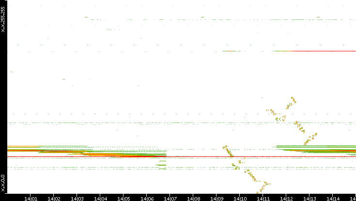 Dest. IP vs. Time