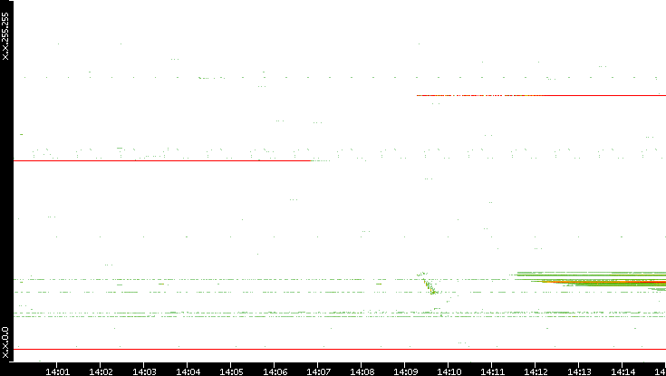 Src. IP vs. Time