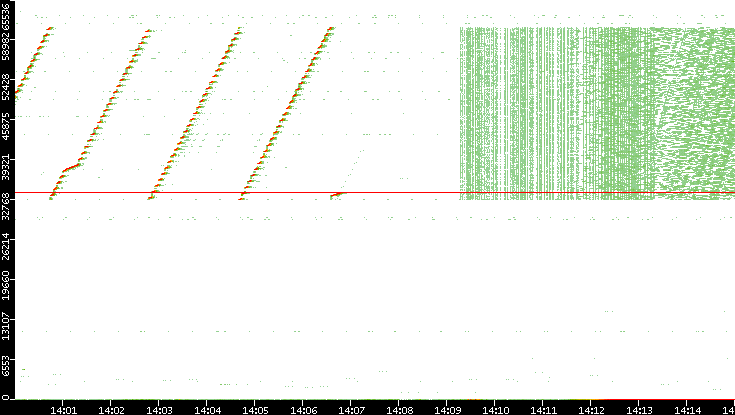 Src. Port vs. Time