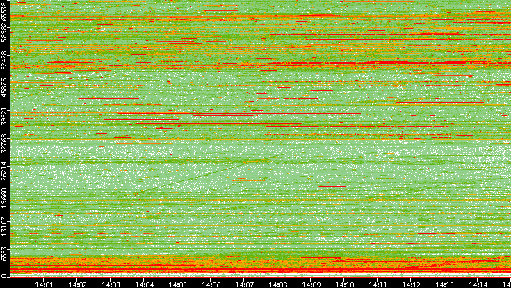 Dest. Port vs. Time