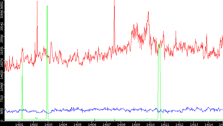 Nb. of Packets vs. Time