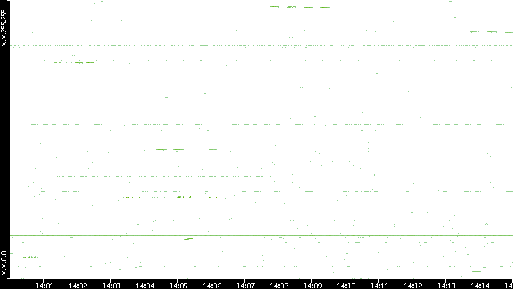 Dest. IP vs. Time