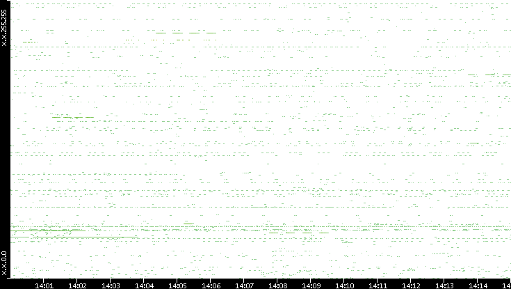 Src. IP vs. Time