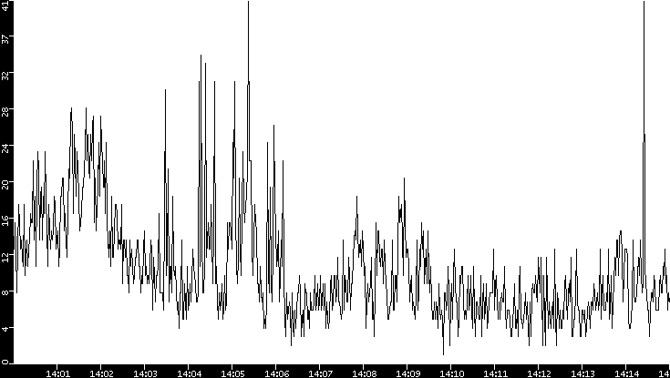 Throughput vs. Time