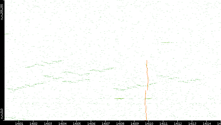 Dest. IP vs. Time