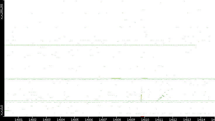 Src. IP vs. Time