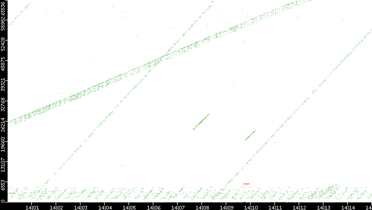Src. Port vs. Time