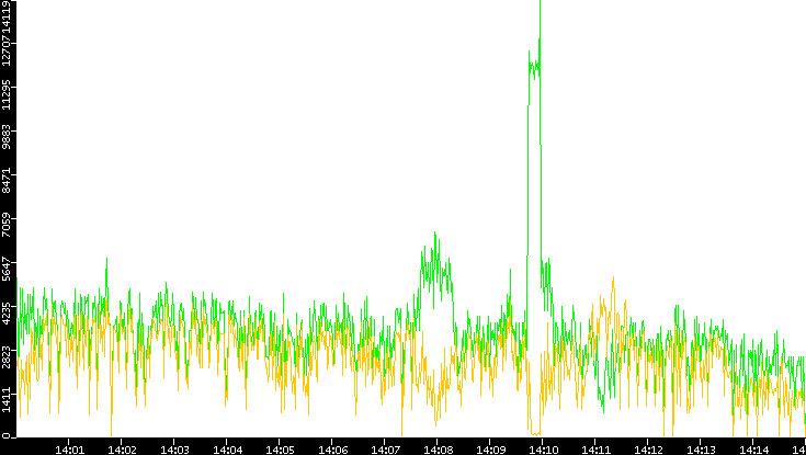Entropy of Port vs. Time