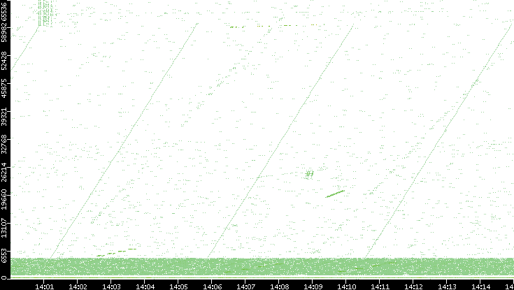 Src. Port vs. Time