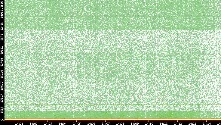 Dest. Port vs. Time