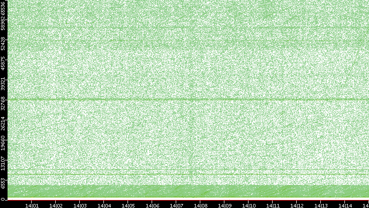 Src. Port vs. Time