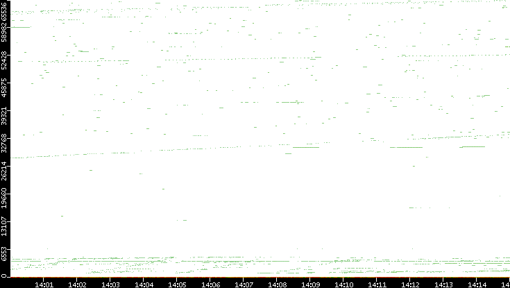 Dest. Port vs. Time