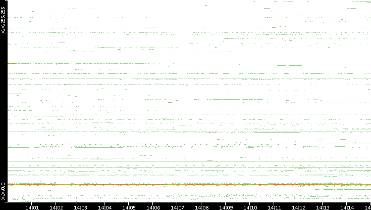Src. IP vs. Time