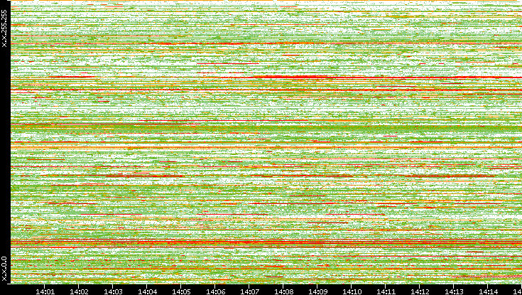 Dest. IP vs. Time