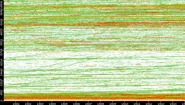 Dest. Port vs. Time