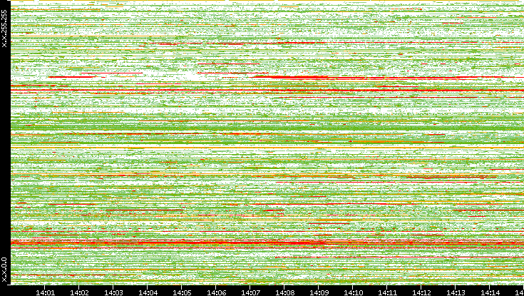 Src. IP vs. Time