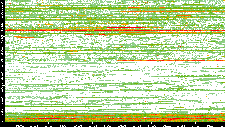 Src. Port vs. Time
