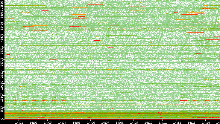 Dest. Port vs. Time