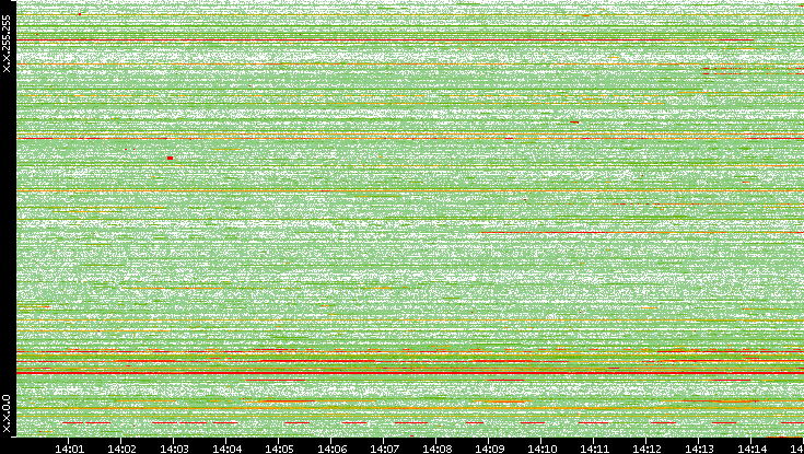 Src. IP vs. Time