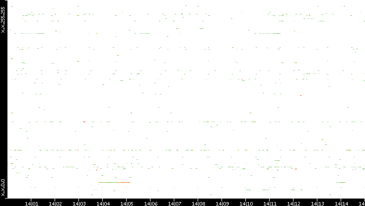 Src. IP vs. Time